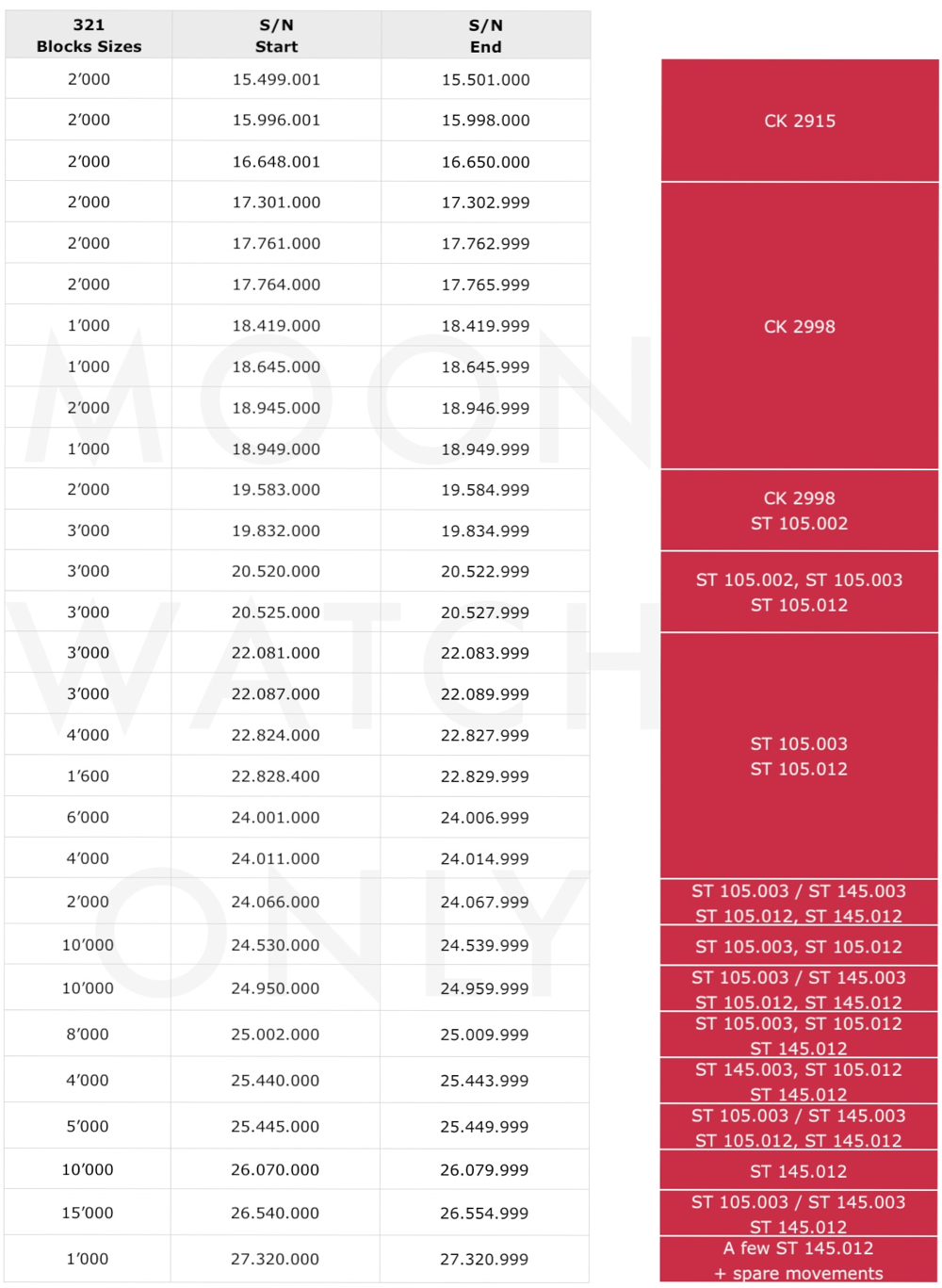 Speedmaster Price Chart